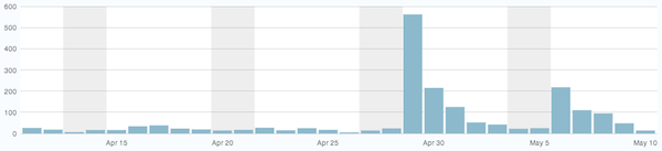 graph of recent page views on this site